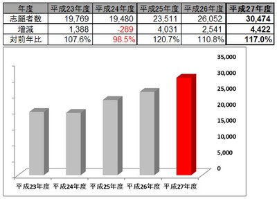 （表2）地方志願者※4数5ヵ年