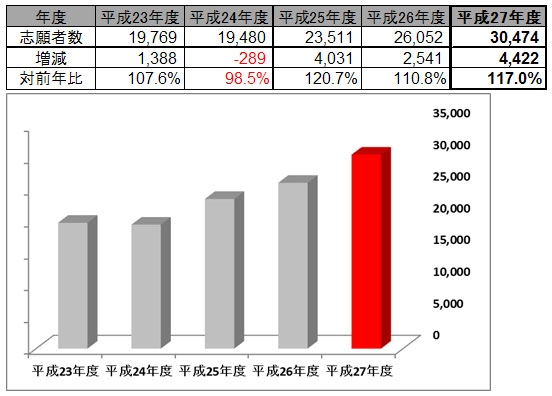 （表2）地方志願者※4数5ヵ年