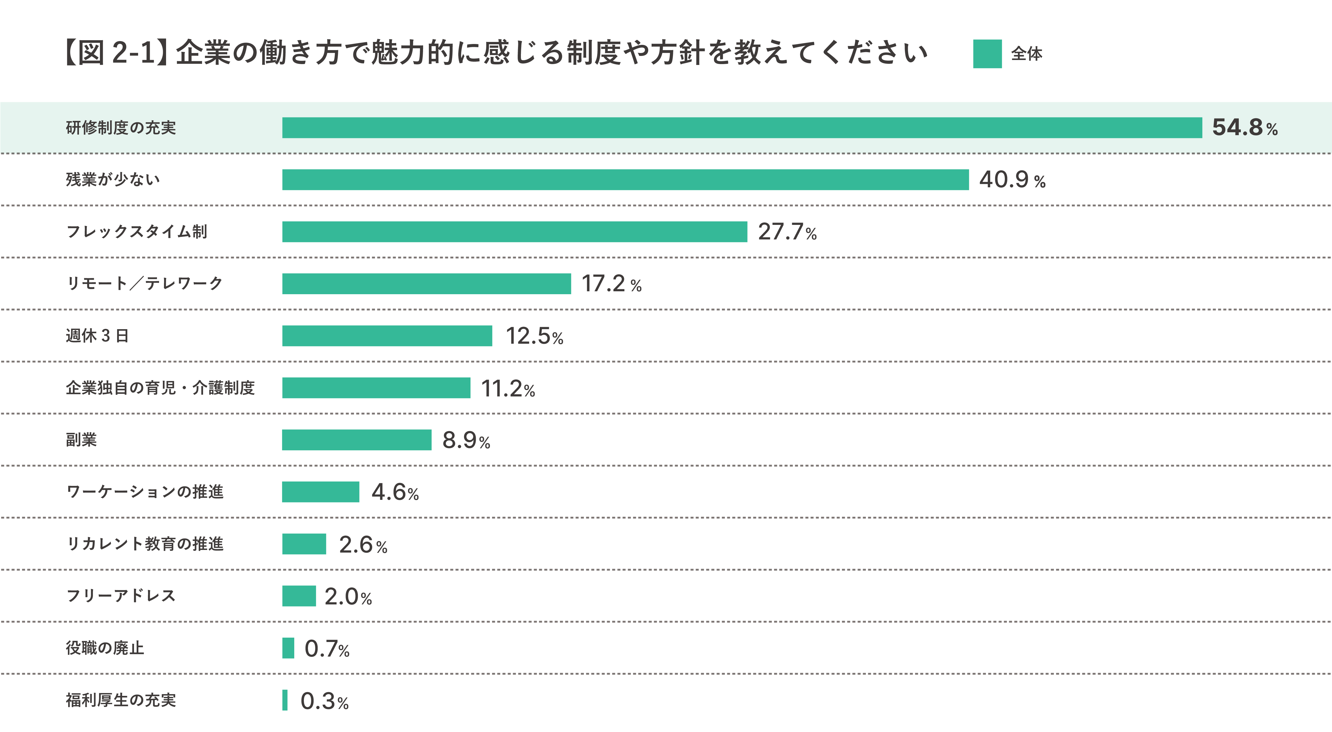 研修充実がダントツで魅力ある制度に！企業選びのポイントは雰囲気や社風