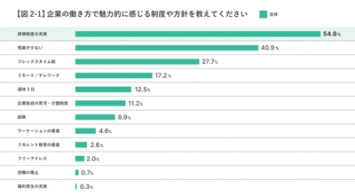 研修充実がダントツで魅力ある制度に！企業選びのポイントは雰囲気や社風