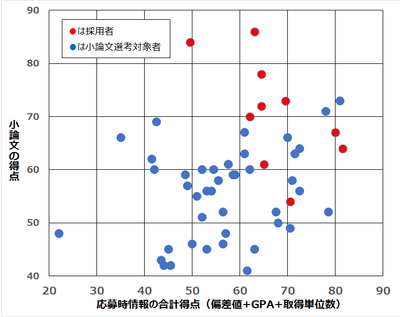 小論文選考対象者（採用者を含む）の「応募時情報の得点」と「小論文の得点」との関係