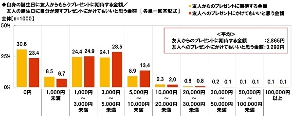 自身の誕生日に友人からもらうプレゼントに期待する金額／友人の誕生日に自分が渡すプレゼントにかけてもいいと思う金額