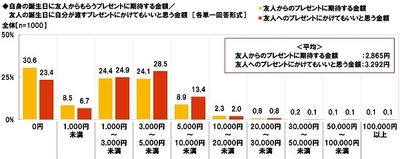 自身の誕生日に友人からもらうプレゼントに期待する金額/友人の誕生日に自分が渡すプレゼントにかけてもいいと思う金額