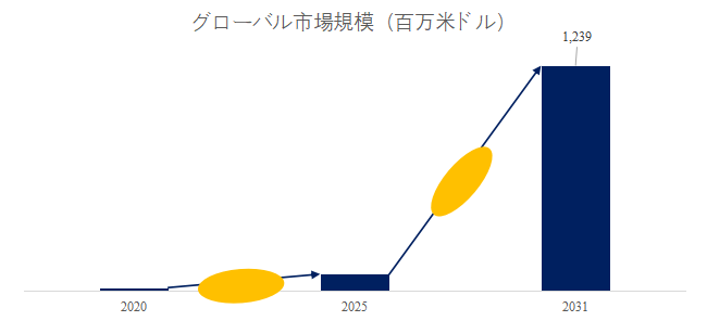 図.   固体酸化物電解セル（SOEC)世界総市場規模