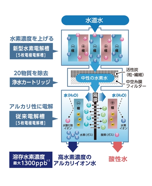 高効率ダブル電解槽