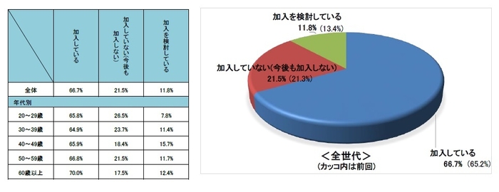 Q13自転車保険の加入