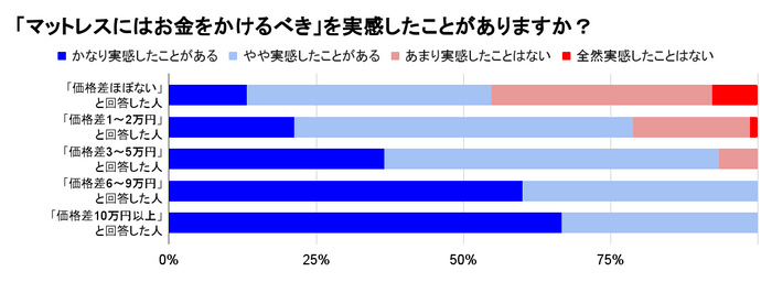 「マットレスにはお金をかけるべき」を実感したことがありますか?