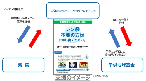 株式会社ユニケソフトウェアリサーチが世界中の 子どもたちへの支援として薬局のバイオレジ袋販売収益の 一部をNPO法人子供地球基金へ拠出