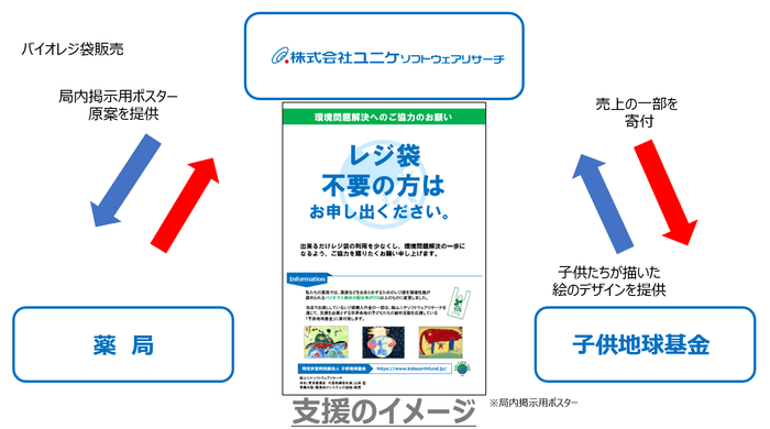 薬局が地球を救う支援イメージ図