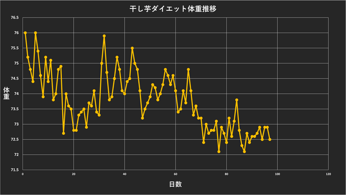 ダイエットグラフ