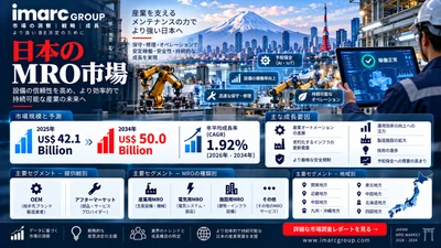 日本のMRO（保守・修理・運用）市場、CAGR 1.92%で成長し2034年に500億米ドルへ到達の見込み | IMARC Group
