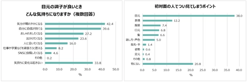 20～40代女性の“目元”の重要度が明らかに！ 目元の調子で気持ちが変わる女性は約7割！ 女性たちが初対面で見ているポイント1位「目元」2位「表情」。 20代の約5人に1人がカラコンを使用。 目元に悩みがある人は6割以上！「目・黒目を大きくしたい」 