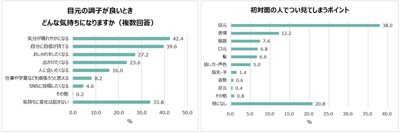 20～40代女性の“目元”の重要度が明らかに！ 目元の調子で気持ちが変わる女性は約7割！ 女性たちが初対面で見ているポイント1位「目元」2位「表情」。 20代の約5人に1人がカラコンを使用。 目元に悩みがある人は6割以上！「目・黒目を大きくしたい」 