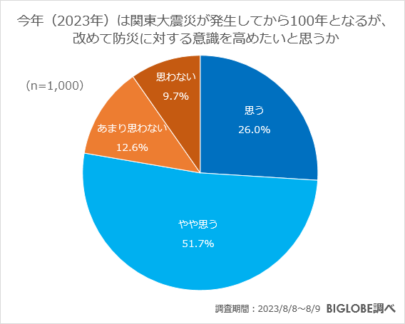 関東大震災100年を機に防災意識を高めたいか