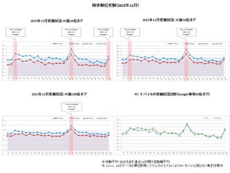 検索エンジン順位変動と動向（2015年11月）