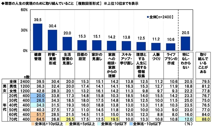 理想の人生の実現のために取り組んでいること