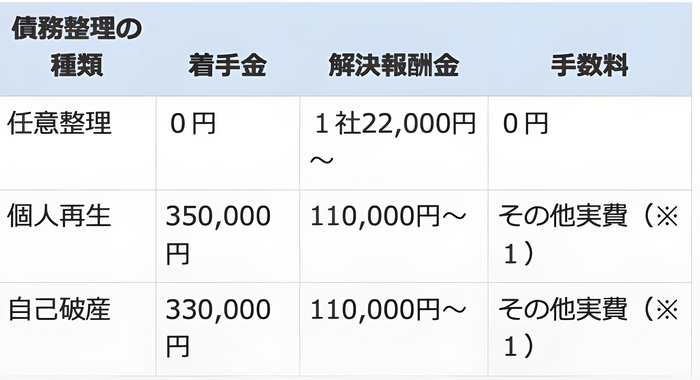 債務整理の費用