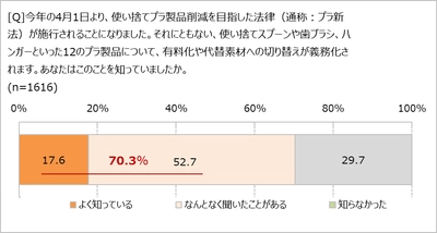 プラスチックの使い捨てにNO!?　 プラスチック新法に「賛成」59.8％ プラスプーンをもらう頻度が「減った」41.2％