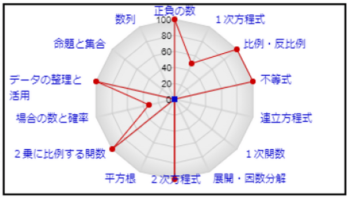 定着度が一目でわかる「終了テスト」