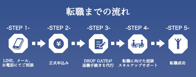 転職の流れ