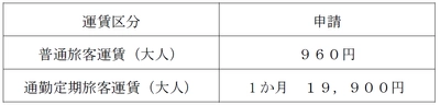 鉄道事業の旅客運賃変更認可申請を行いました