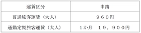 鉄道事業の旅客運賃変更認可申請を行いました