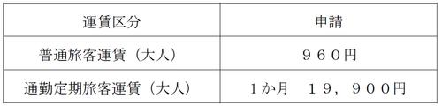 鉄道事業の旅客運賃変更認可申請を行いました
