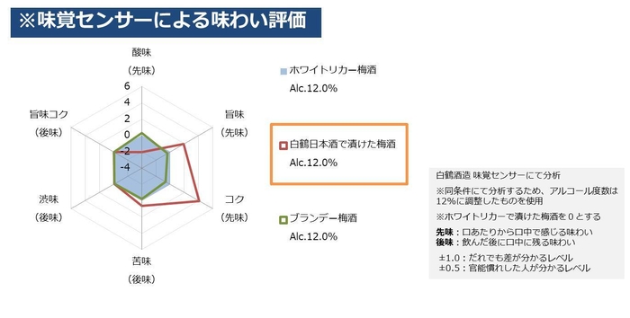 味覚センサーによる味わい評価