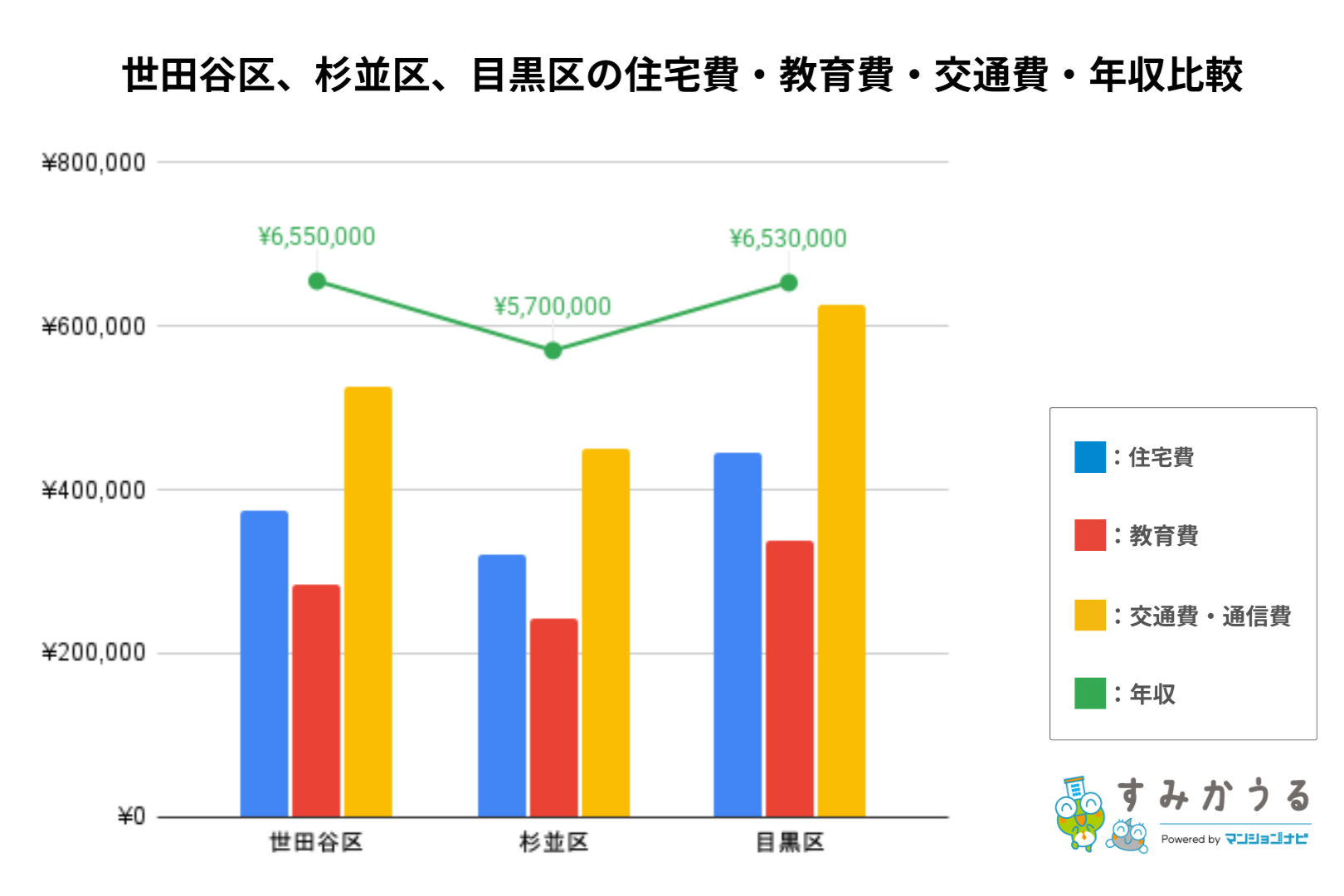 世田谷区、杉並区、目黒区の住宅費・教育費・交通費・年収比較【すみかうる】