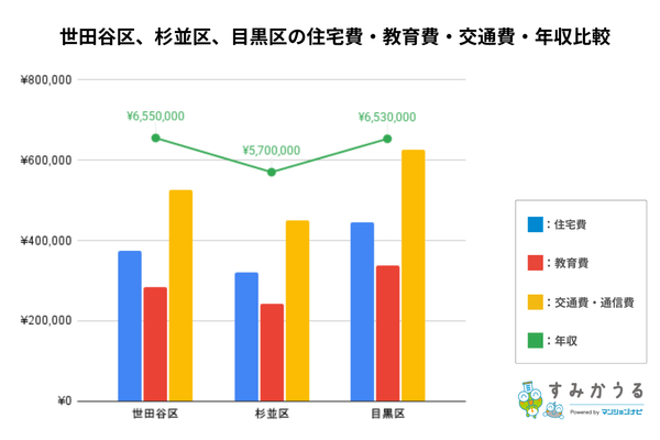 世田谷区、杉並区、目黒区の住宅費・教育費・交通費・年収比較【すみかうる】
