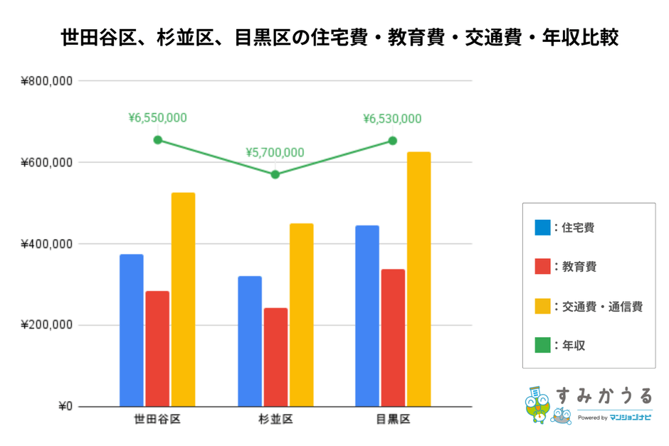 世田谷区、杉並区、目黒区の住宅費・教育費・交通費・年収比較【すみかうる】