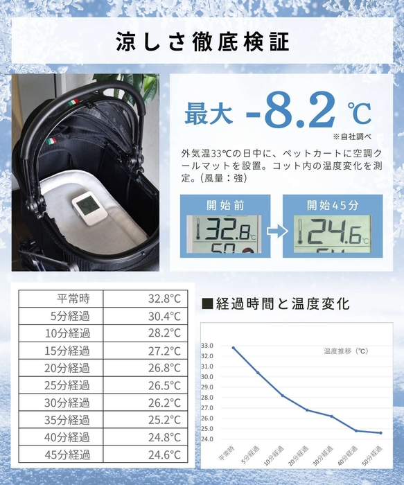 最大‐8.2℃の実験結果