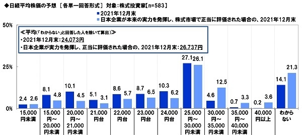 日経平均株価の予想【2021年12月末】