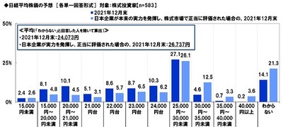 日経平均株価の予想【2021年12月末】