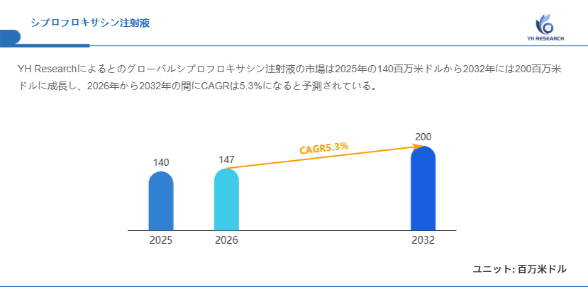 シプロフロキサシン注射液市場規模の成長推移2026：2032年200百万米ドル到達を予測