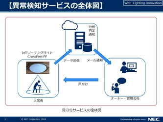 高齢化社会の課題解決に向けた 「IoT照明器具による異常検知ソリューション」の実証実験を開始 ―IoT照明器具でプライバシーに配慮し、 安全・安心・快適に暮らせる居住空間を提案―