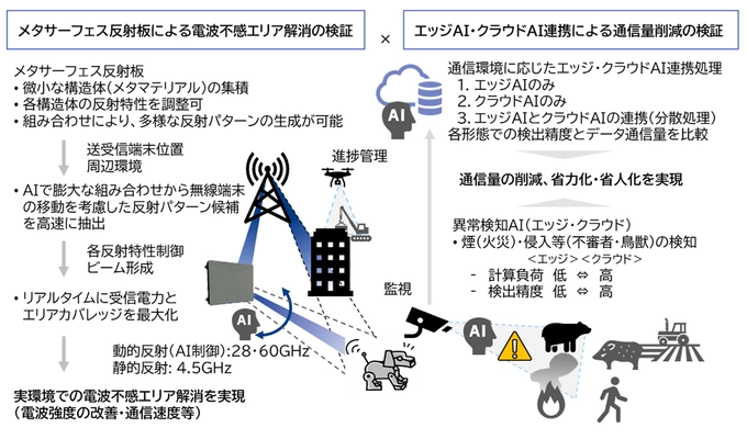 宮城県仙台市新庁舎建替現場および東北大学青葉山新キャンパスにおいて 実現場におけるAI活用の実証実験を開始