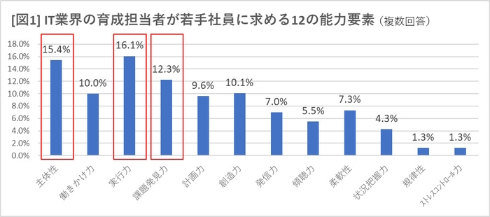 [図1]求める能力グラフ