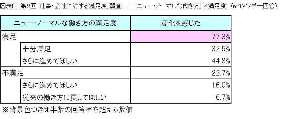 図表H_「ニュー・ノーマルな働き方」×満足度