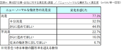 図表H_「ニュー・ノーマルな働き方」×満足度