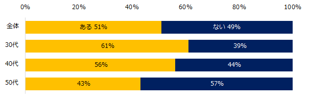 【図3】若手時代（20代）に転職の経験はありますか？