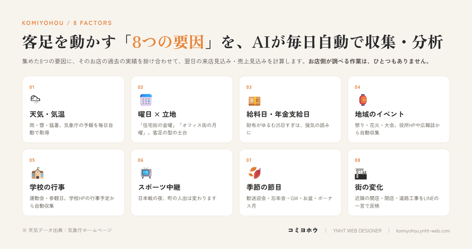 コミヨホウがAIで毎日自動収集・分析する「8つの要因」。天気は気象庁の予報、地域行事や学校行事は自治体・学校の公開情報から取得する。