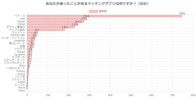 マッチングアプリ利用者1,000人中の477人が 〇〇が一番おすすめと回答！ 「ユーザーがおすすめするマッチングアプリ」に関する調査結果