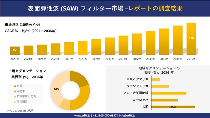 SAWフィルターの世界市場概要