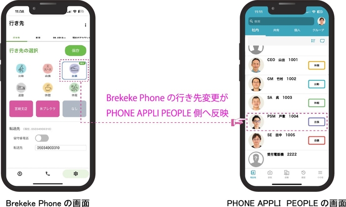 「Brekeke Phone」で変更した行き先がPHONE APPLI PEOPLEへ反映されるイメージ