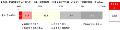 今後、EVに乗りたいと思うか