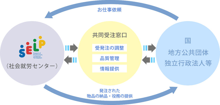 障害者優先調達推進法による発注の流れ