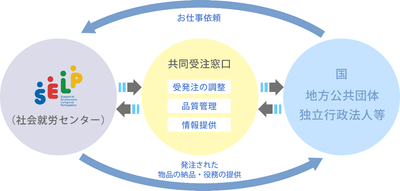 障害者優先調達推進法による発注の流れ
