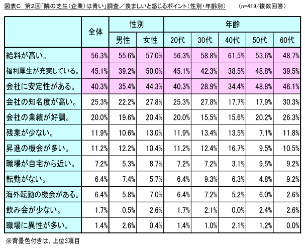 図表C_羨ましいと感じるポイント(性別・年齢別)