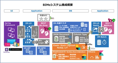 ＮＴＴデータ イントラマートとB-Prostが資本提携契約を締結　 高付加価値の損保業界向けソリューションの展開でDX推進を加速